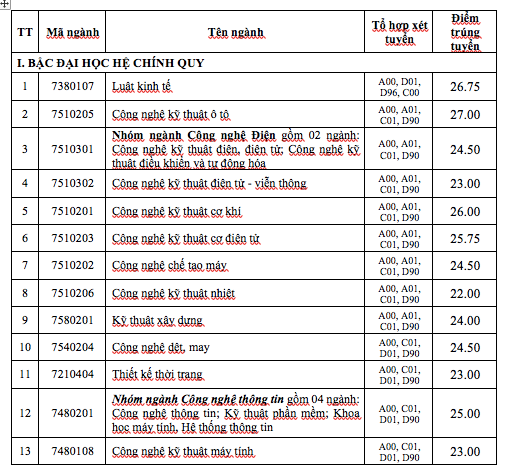 Trường ĐH Công nghiệp TP.HCM công bố điểm chuẩn tuyển thẳng, thấp nhất 19.5 điểm - Ảnh 1.