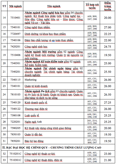 Trường ĐH Công nghiệp TP.HCM công bố điểm chuẩn tuyển thẳng, thấp nhất 19.5 điểm - Ảnh 2.