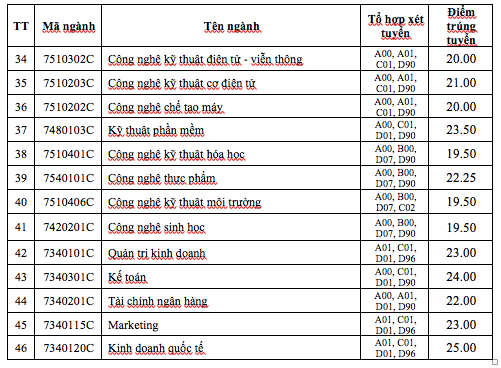 Trường ĐH Công nghiệp TP.HCM công bố điểm chuẩn tuyển thẳng, thấp nhất 19.5 điểm - Ảnh 3.