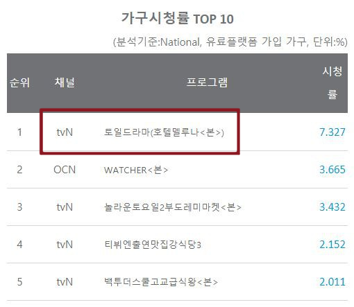 Hotel Del Luna của IU c&agrave;n qu&eacute;t truyền th&ocirc;ng, c&oacute; m&agrave;n ra mắt xịn ăn đứt bom tấn Song Joong Ki - Ảnh 1.