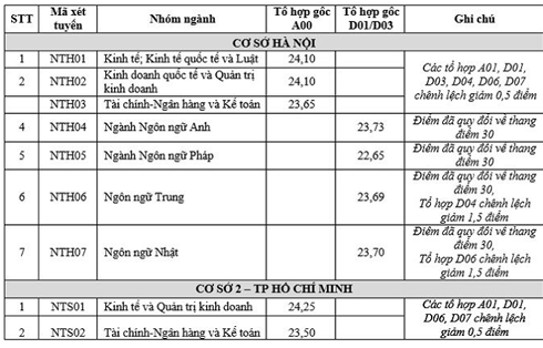 Điểm sàn xét tuyển năm 2019 ĐH Ngoại thương - Ảnh 1.