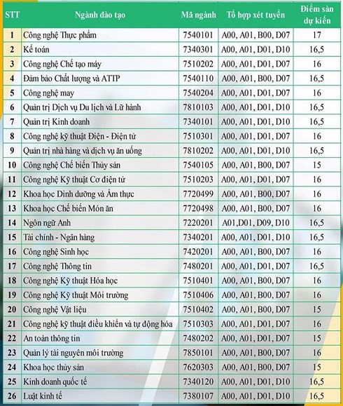 Đại học Công nghiệp Thực phẩm TP.HCM công bố điểm sàn 2019 - Ảnh 1.