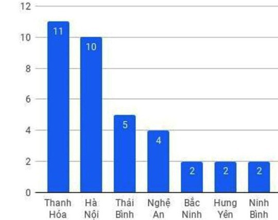 Thanh Hóa có 11 thí sinh đạt điểm khối A trên 28 điểm, cao nhất cả nước  - Ảnh 2.