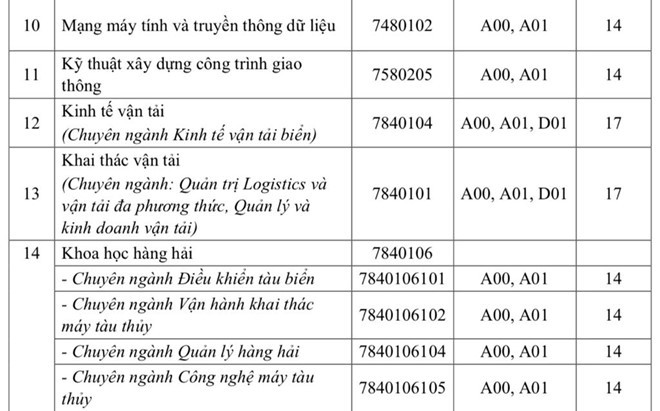 Đại học Giao thông vận tải TP.HCM công bố điểm sàn 2019 - Ảnh 2.