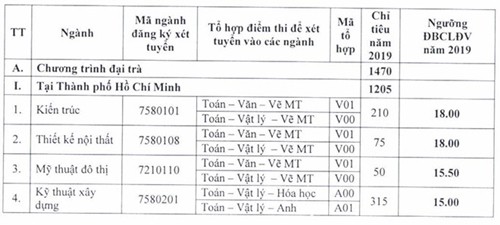 Đại học Kiến trúc TP. HCM công bố điểm sàn từ 15 đến 18 điểm - Ảnh 1.