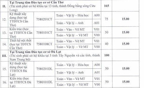 Đại học Kiến trúc TP. HCM công bố điểm sàn từ 15 đến 18 điểm - Ảnh 3.