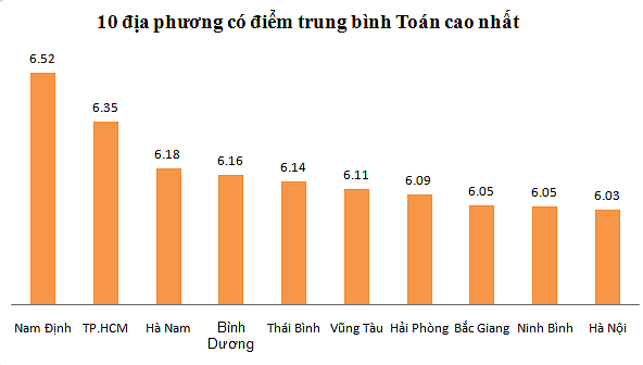 Sơn La, Hà Giang, Hoà Bình có điểm TB môn Toán thấp nhất - Ảnh 1.