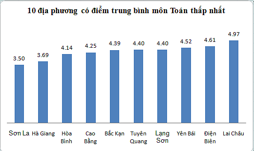 Sơn La, Hà Giang, Hoà Bình có điểm TB môn Toán thấp nhất - Ảnh 2.