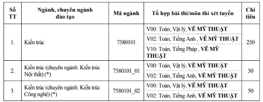 Điểm sàn xét tuyển năm 2019 của Trường ĐH Xây dựng - Ảnh 1.