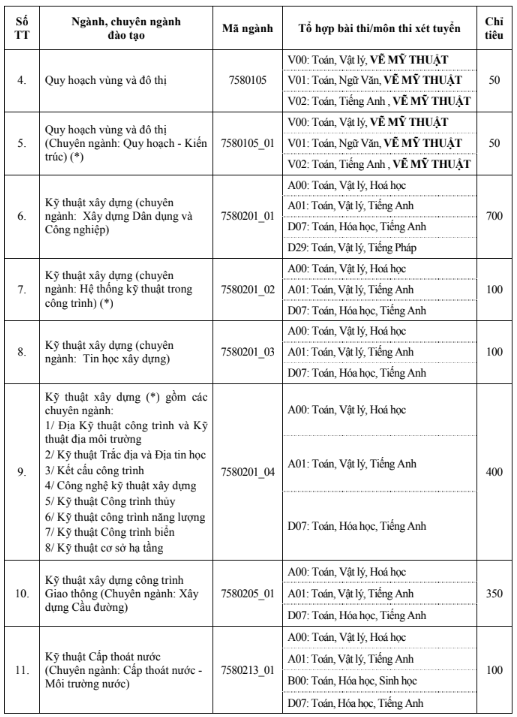 Điểm sàn xét tuyển năm 2019 của Trường ĐH Xây dựng - Ảnh 2.