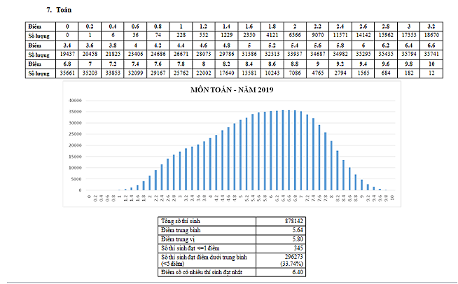 Sơn La, Hà Giang, Hoà Bình có điểm TB môn Toán thấp nhất - Ảnh 3.
