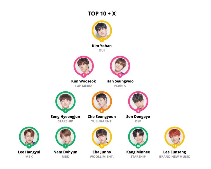 11 trai đẹp chiến thắng Produce X 101 và giành suất debut chính thức lộ diện! - Ảnh 17. 11 trai đẹp chiến thắng Produce X 101 và giành suất debut chính thức lộ diện! - Ảnh 17.