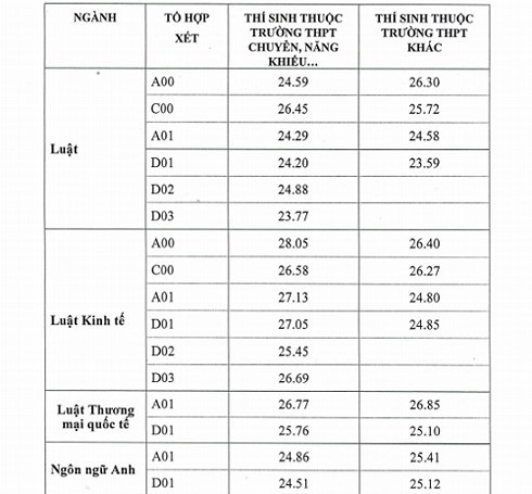 Trường ĐH Luật Hà Nội công bố điểm trúng tuyển: Ngành Luật kinh tế lấy cao nhất 28,05 điểm - Ảnh 1.