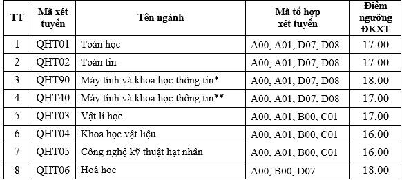 ĐH Khoa học tự nhiên công bố điểm sàn, dự báo điểm chuẩn năm 2019 - Ảnh 1.