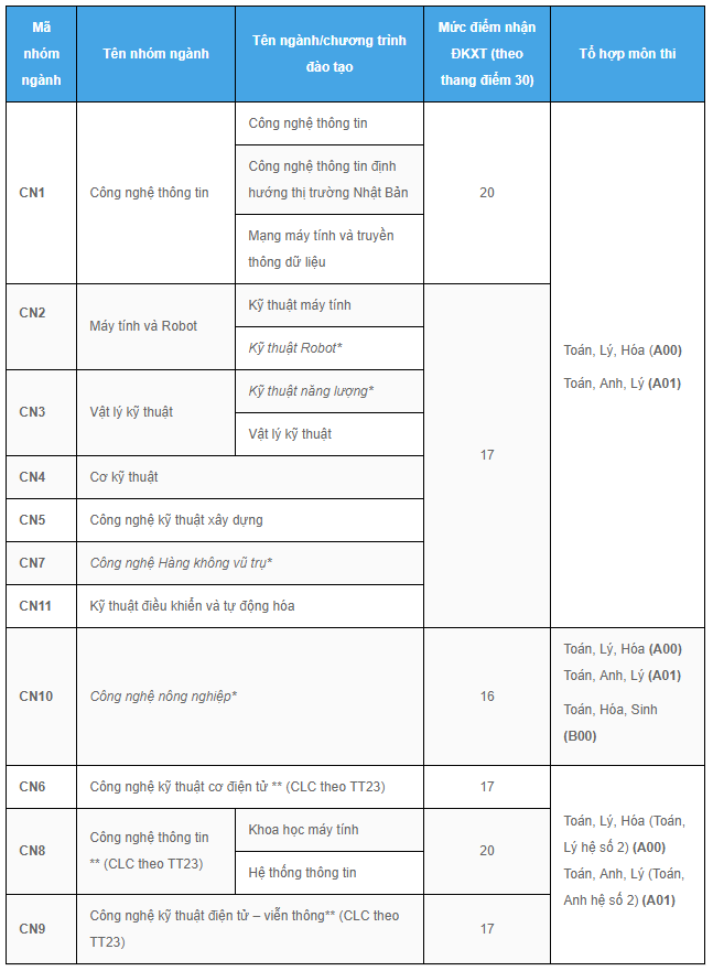 Trường ĐH Công nghệ, ĐH Quốc gia Hà Nội có điểm sàn xét tuyển từ 16 - 20 - Ảnh 1.