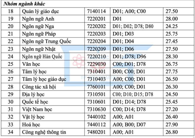 Trường ĐH Sư phạm TP.HCM công bố điểm chuẩn: Điểm xét tuyển học bạ cao nhất lên đến 29,5 điểm - Ảnh 2.