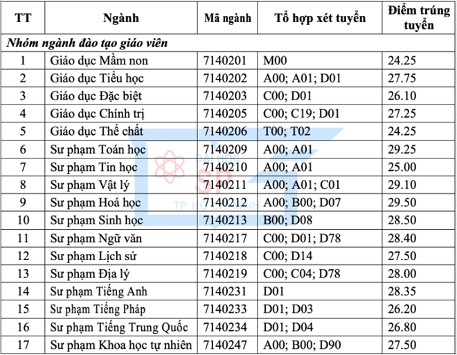 Trường ĐH Sư phạm TP.HCM công bố điểm chuẩn: Điểm xét tuyển học bạ cao nhất lên đến 29,5 điểm - Ảnh 1.