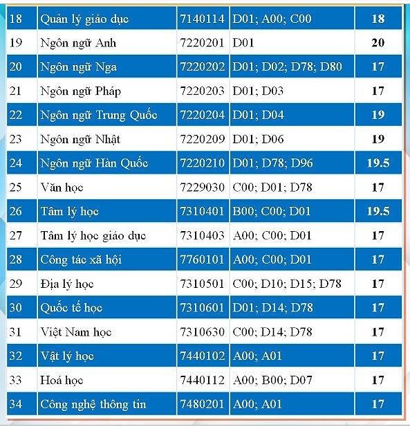 Điểm sàn Trường đại học Sư phạm TP.HCM đồng loạt tăng - Ảnh 2.