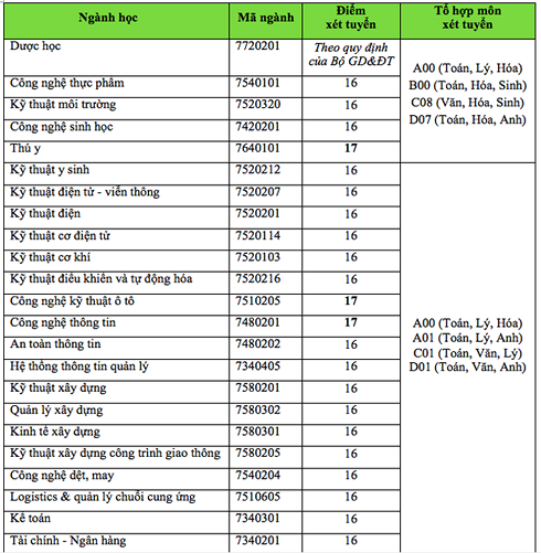 ĐH Công nghệ TPHCM, ĐH Ngân hàng TPHCM, ĐH Kinh tế TPHCM công bố điểm xét tuyển - Ảnh 1.