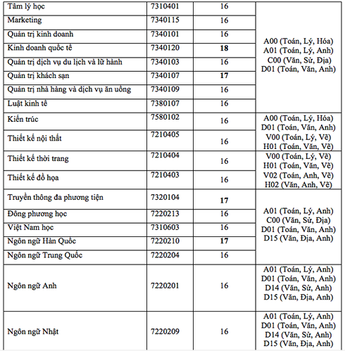 ĐH Công nghệ TPHCM, ĐH Ngân hàng TPHCM, ĐH Kinh tế TPHCM công bố điểm xét tuyển - Ảnh 2.