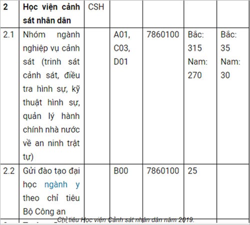 Học viện Cảnh s&aacute;t nh&acirc;n d&acirc;n c&ocirc;ng bố điểm s&agrave;n năm 2019 - Ảnh 1.