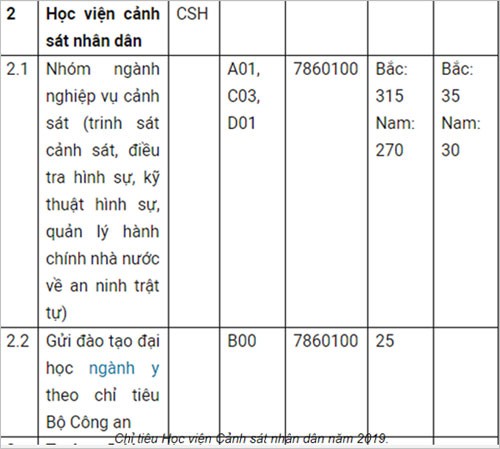 Học viện Cảnh sát nhân dân công bố điểm sàn năm 2019 - Ảnh 1.