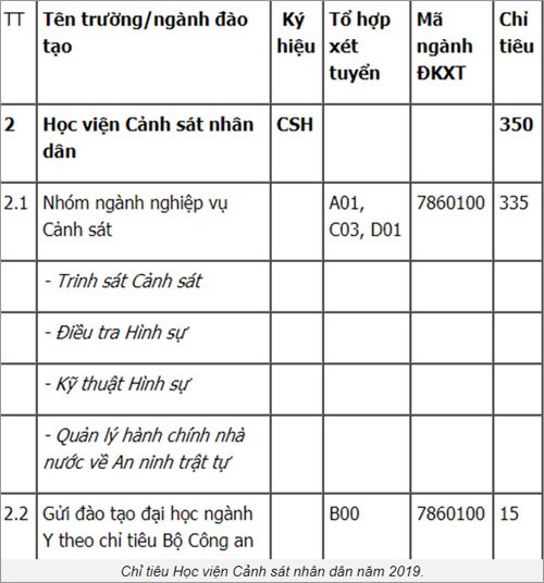 Học viện Cảnh s&aacute;t nh&acirc;n d&acirc;n c&ocirc;ng bố điểm s&agrave;n năm 2019 - Ảnh 2.