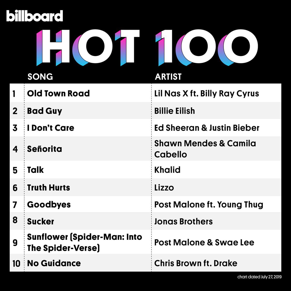 Billie Eilish bắt tay Justin Bieber cũng không đủ sức cản đường Old Town Road lập kỉ lục sánh ngang Despacito - Ảnh 1. Billie Eilish bắt tay Justin Bieber cũng không đủ sức cản đường Old Town Road lập kỉ lục sánh ngang Despacito - Ảnh 1.