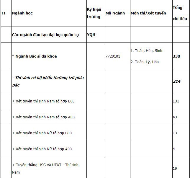 Học viện Quân y thông báo điểm sàn xét tuyển hệ quân sự năm 2019 - Ảnh 1.