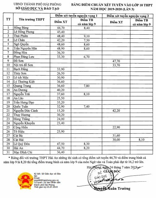 Hải Phòng tiếp tục hạ điểm chuẩn vào lớp 10 công lập năm 2019 - Ảnh 1.