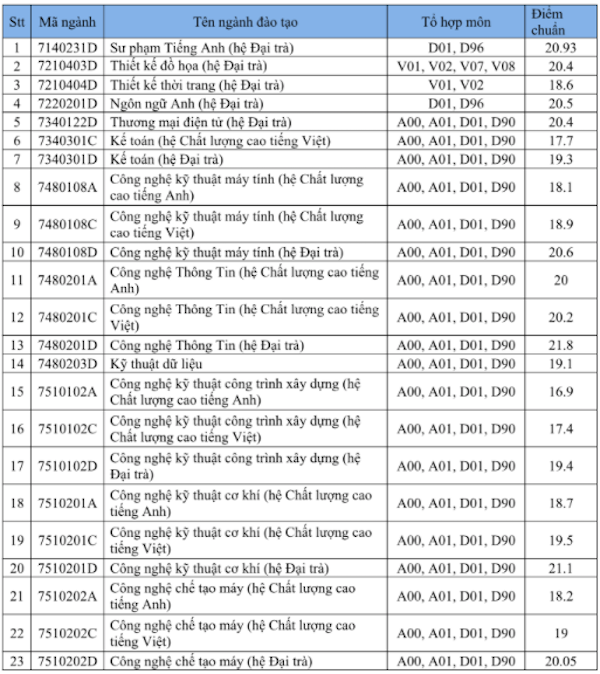 Điểm chuẩn Trường ĐH Sư phạm Kỹ thuật TP.HCM cao nhất từ 25 - Ảnh 2.