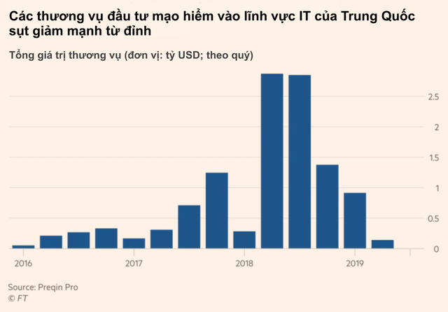 Sự úa tàn của các start-up công nghệ tỷ USD Trung Quốc, vì đâu nên nỗi? - Ảnh 3.