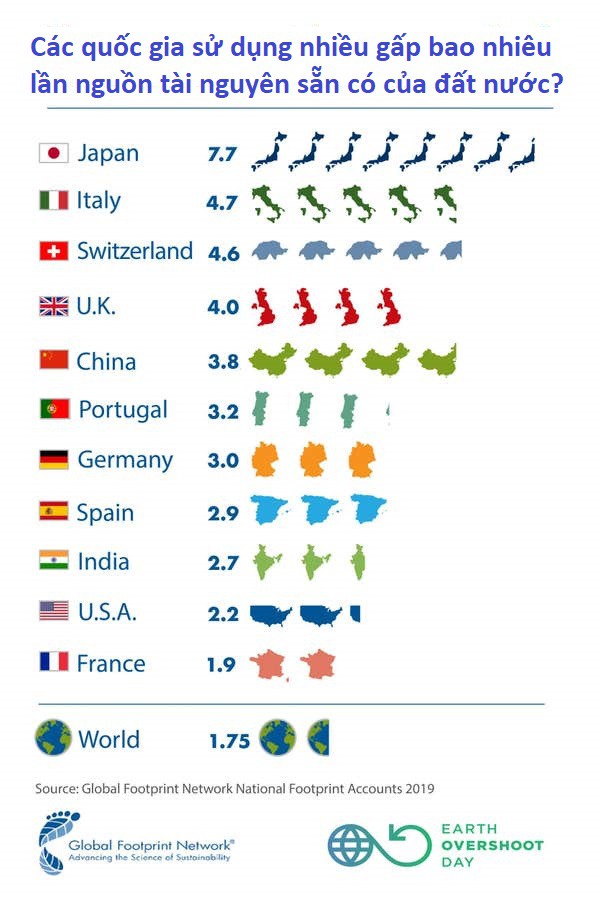 Earth Overshoot Day - thời điểm nhân loại lạm dụng tài nguyên vượt ngưỡng phục hồi của Trái đất lại đến, và nó là sớm nhất lịch sử - Ảnh 4.