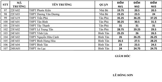 TPHCM chính thức công bố điểm chuẩn vào lớp 10 - Ảnh 3.