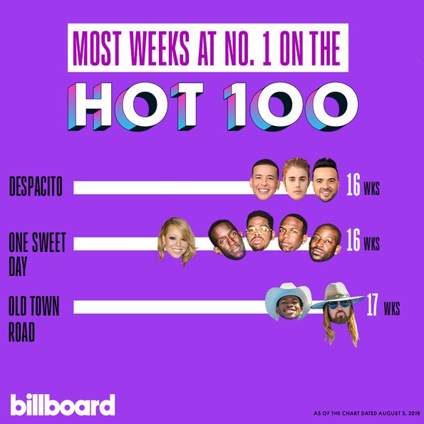Old Town Road chính thức phá kỉ lục của Mariah Carey, xác lập thành tích mới trên BXH Billboard Hot 100! - Ảnh 2.