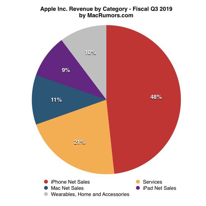 Apple đại thắng: Tiền về như nước trong Q3/2019, nhà đầu tư tin tưởng tuyệt đối vào Tim Cook - Ảnh 2.