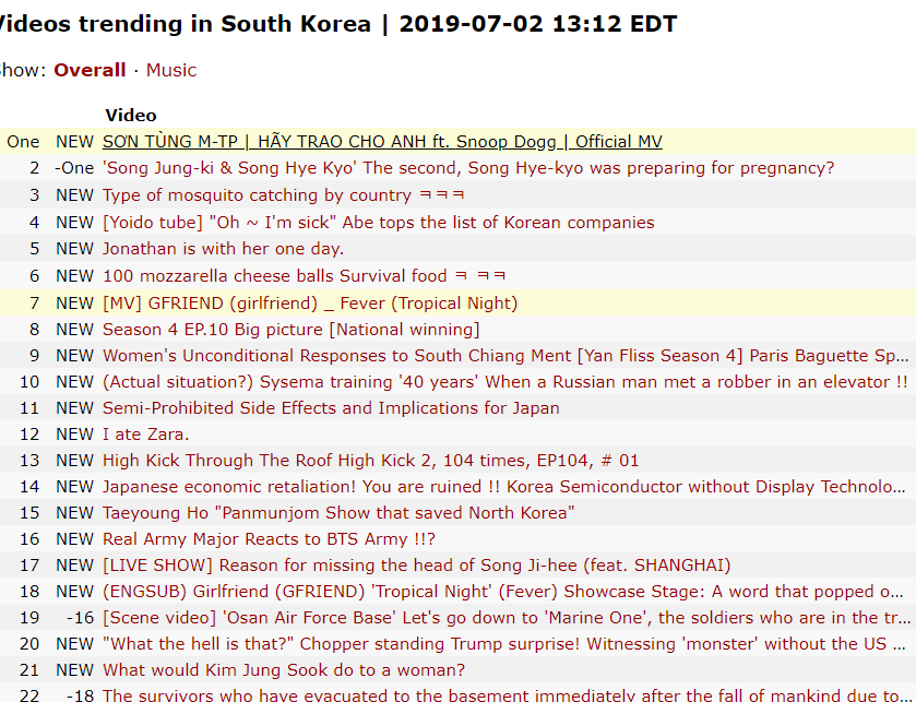 Sau Hàn Quốc, Sơn Tùng và Hãy trao cho anh thống trị luôn cả top trending nước Úc - Ảnh 4.
