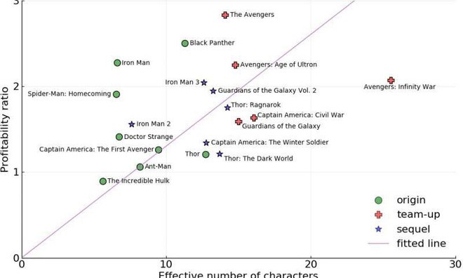 Các nhà khoa học lý giải tại sao mọi người đều yêu thích phim Avengers - Ảnh 2.