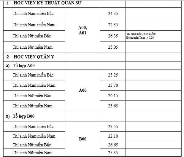 Các trường quân đội xét tuyển bổ sung, mức điểm nhận hồ sơ từ 15 điểm - Ảnh 2.