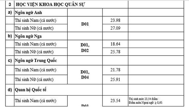 Các trường quân đội xét tuyển bổ sung, mức điểm nhận hồ sơ từ 15 điểm - Ảnh 3.