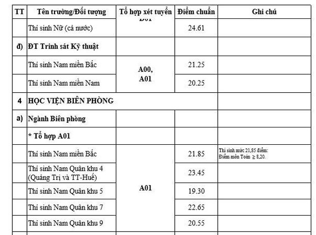 Các trường quân đội xét tuyển bổ sung, mức điểm nhận hồ sơ từ 15 điểm - Ảnh 4.