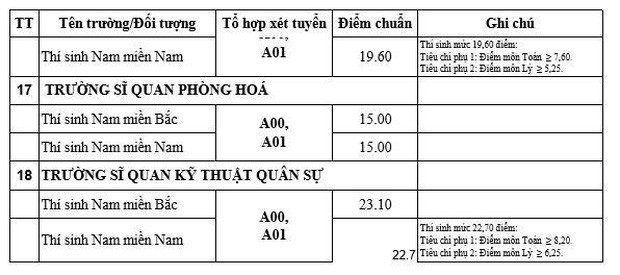 Các trường quân đội xét tuyển bổ sung, mức điểm nhận hồ sơ từ 15 điểm - Ảnh 10.