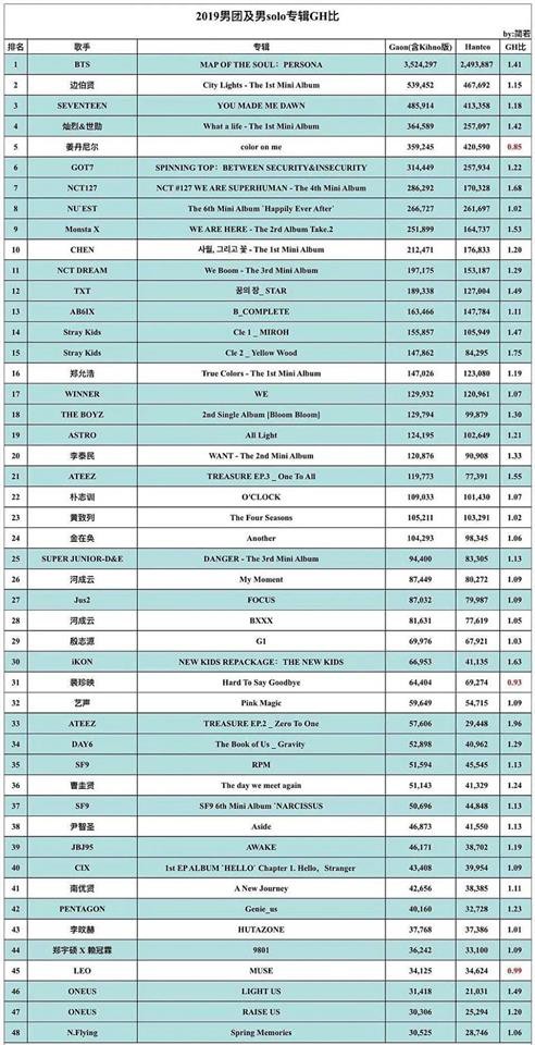Buồn của Kang Daniel: Thành tích khủng duy nhất mà màn debut đạt được bị netizen bóc mẽ bằng chứng gian lận? - Ảnh 2.