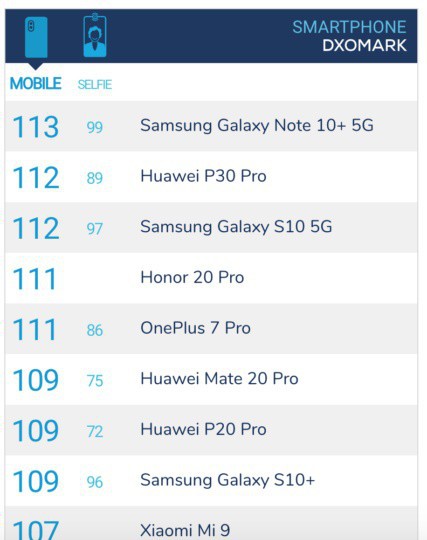 Galaxy Note10+ đạt điểm camera khủng nhất thế giới: DxOMark chấm 113 điểm, đứng đầu làng smartphone - Ảnh 2.