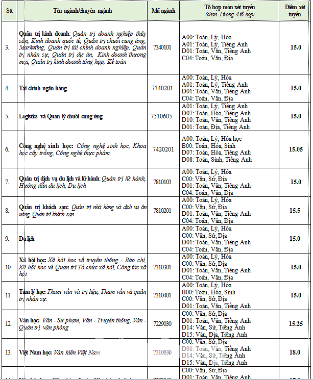 Kết thúc xét tuyển Đại học đợt 1: Trường nào tiếp tục tuyển bổ sung? - Ảnh 1.