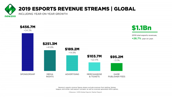 Thể thao điện tử phát triển mạnh chưa từng có, nhưng làm thế nào các tổ chức Esports kiếm tiền từ bộ môn mới mẻ này? - Ảnh 5.