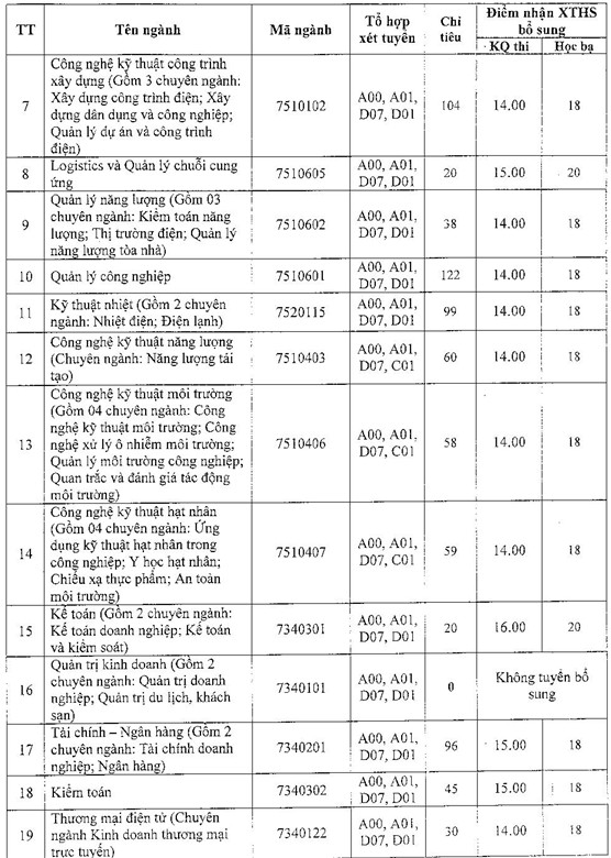 Hơn 3.000 chỉ tiêu xét tuyển bổ sung đại học năm 2019 - Ảnh 2.