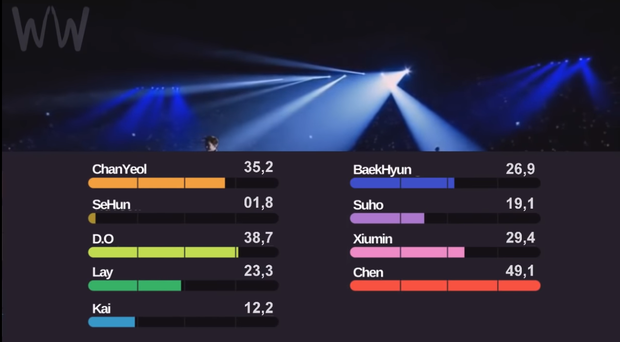 Những m&agrave;n chia line bất c&ocirc;ng nhất Kpop: Jin (BTS) được h&aacute;t c&oacute; 2,3 gi&acirc;y nhưng vẫn c&ograve;n may hơn em &uacute;t EXO cả b&agrave;i chỉ được đọc đ&uacute;ng... 1,8 gi&acirc;y - Ảnh 3.