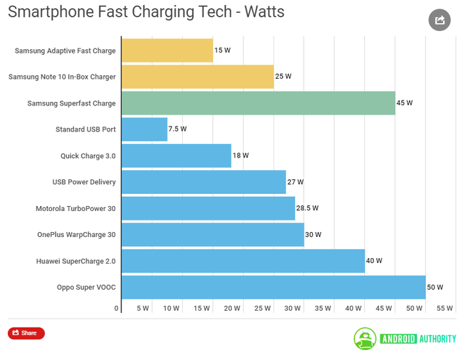 Vọc vạch công nghệ sạc siêu nhanh 45W trên Samsung Galaxy Note 10+ xem có gì mà cao siêu thế? - Ảnh 3.