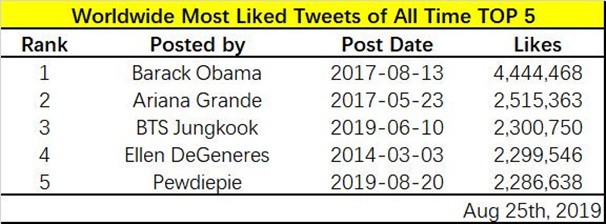 Đăng clip sương sương trên Twitter, em út vàng BTS lập luôn kỷ lục mọi thời đại chỉ sau Tổng thống Obama và Ariana - Ảnh 3.
